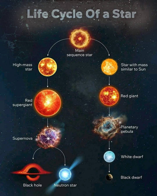 Edu-Sci- Life Cycle of Star