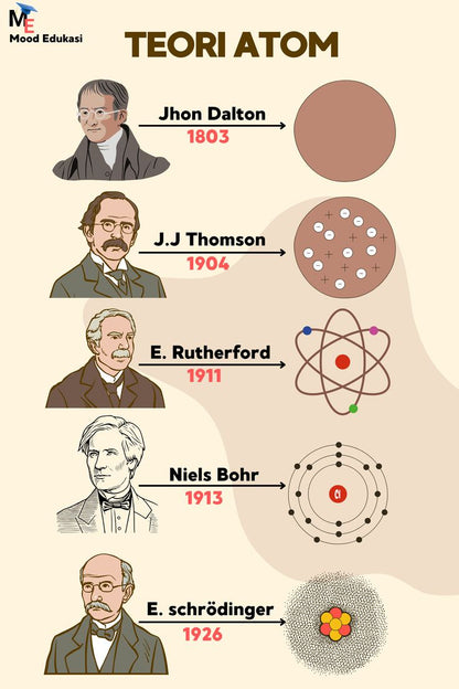 Edu-Physics- Teori Atom